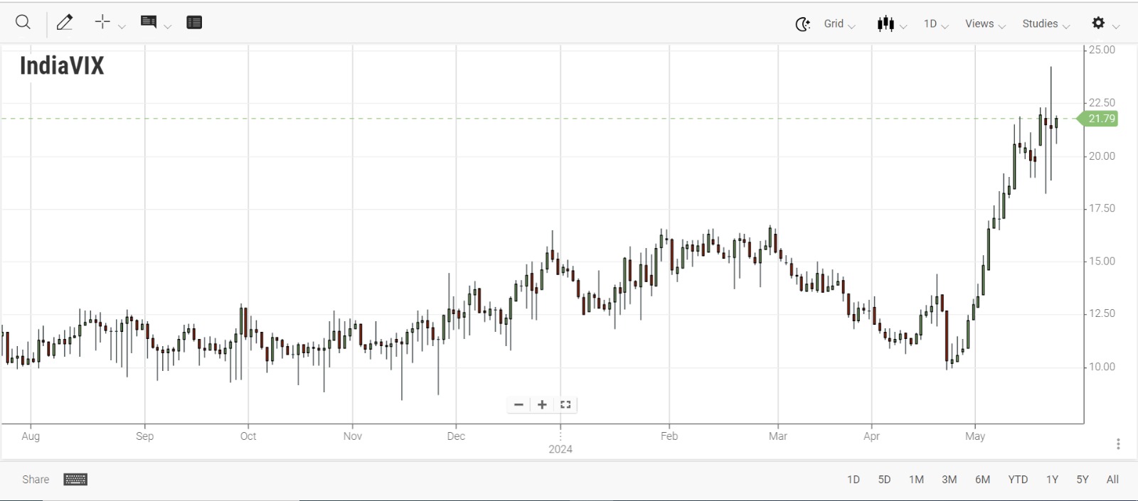 India VIX